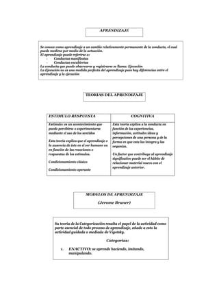 APRENDIZAJE



Se conoce como aprendizaje a un cambio relativamente permanente de la conducta, el cual
puede medirse por medio de la actuación.
El aprendizaje puede referirse a:
    -   Conductas manifiestas
    -   Conductas encubiertas
La conducta que puede observarse y registrarse se llama: Ejecución
La Ejecución no es una medida perfecta del aprendizaje pues hay diferencias entre el
aprendizaje y la ejecución




                              TEORIAS DEL APRENDIZAJE




     ESTIMULO RESPUESTA                                     COGNITIVA

     Estímulo: es un acontecimiento que         Esta teoría explica a la conducta en
     puede percibirse o experimentarse          función de las experiencias,
     mediante el uso de los sentidos            información, actitudes ideas y
                                                percepciones de una persona y de la
     Esta teoría explica que el aprendizaje o   forma en que esta las integra y las
     la ausencia de éste en el ser humano va    organiza.
     en función de las reacciones o
     respuestas de los estímulos.               Un factor que contribuye al aprendizaje
                                                significativo puede ser el hábito de
     Condicionamiento clásico                   relacionar material nuevo con el
                                                aprendizaje anterior.
     Condicionamiento operante




                              MODELOS DE APRENDIZAJE

                                      (Jerome Bruner)




         Su teoría de la Categorización resalta el papel de la actividad como
         parte esencial de todo proceso de aprendizaje, añade a esto la
         actividad guidada o mediada de Vigotsky.

                                            Categorías:

             1.   ENACTIVO: se aprende haciendo, imitando,
                  manipulando.
 