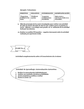 Ejemplo: Vulcanismo

        POSITIVO            NEGATIVO       INTERESANTE         EJEMPLIFICACIÓN

        *Proporciona        *Pérdida de    *se generan         Algún evento o
        fertilidad en los   cosechas       manifestaciones     experiencia vivida en su
        suelos                             secundarias         comunidad…


     9. Elija dos personajes de los cuatro investigados para realizar una actividad
        de cada uno dentro del salón de clase la cual conlleve poner en práctica su
        teoría. Adjuntar a su trabajo como prueba de la realización de la actividad
        hecha por sus alumnos.

     10. Realizar un análisis PNI (positivo – negativo-interesante) sobre la actividad
         realizada y la experiencia vivida.




CLASE No. 3




Actividad complementaria sobre el Conocimiento de sí mismo




Actividad de Aprendizaje: Autoevaluación-Autoestima

1.   Realizar la autoevaluación (individualmente)
2.   Analizar sus resultados, fortalezas y debilidades
3.   Anotar propósitos y cambios a realizar
4.   Puesta en común (2)
 