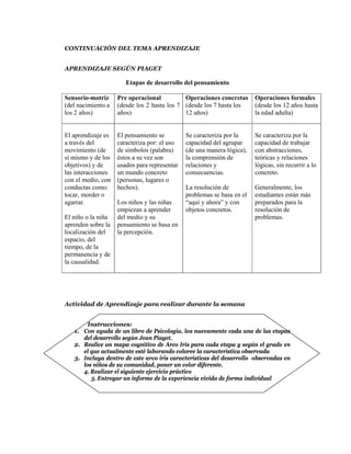 CONTINUACIÓN DEL TEMA APRENDIZAJE


APRENDIZAJE SEGÚN PIAGET

                       Etapas de desarrollo del pensamiento

Sensorio-motriz     Pre operacional          Operaciones concretas      Operaciones formales
(del nacimiento a   (desde los 2 hasta los 7 (desde los 7 hasta los     (desde los 12 años hasta
los 2 años)         años)                    12 años)                   la edad adulta)


El aprendizaje es   El pensamiento se         Se caracteriza por la     Se caracteriza por la
a través del        caracteriza por: el uso   capacidad del agrupar     capacidad de trabajar
movimiento (de      de símbolos (palabra)     (de una manera lógica),   con abstracciones,
sí mismo y de los   éstos a su vez son        la comprensión de         teóricas y relaciones
objetivos) y de     usados para representar   relaciones y              lógicas, sin recurrir a lo
las interacciones   un mundo concreto         consecuencias.            concreto.
con el medio, con   (personas, lugares o
conductas como:     hechos).                  La resolución de          Generalmente, los
tocar, morder o                               problemas se basa en el   estudiantes están más
agarrar.            Los niños y las niñas     “aquí y ahora” y con      preparados para la
                    empiezan a aprender       objetos concretos.        resolución de
El niño o la niña   del medio y su                                      problemas.
aprenden sobre la   pensamiento se basa en
localización del    la percepción.
espacio, del
tiempo, de la
permanencia y de
la causalidad.




Actividad de Aprendizaje para realizar durante la semana


        Instrucciones:
   1. Con ayuda de un libro de Psicología, lea nuevamente cada una de las etapas
      del desarrollo según Jean Piaget.
   2. Realice un mapa cognitivo de Arco Iris para cada etapa y según el grado en
      el que actualmente esté laborando coloree la característica observada
   3. Incluya dentro de este arco iris características del desarrollo observadas en
      los niños de su comunidad, poner un color diferente.
      4. Realizar el siguiente ejercicio práctico
         5. Entregar un informe de la experiencia vivida de forma individual
 