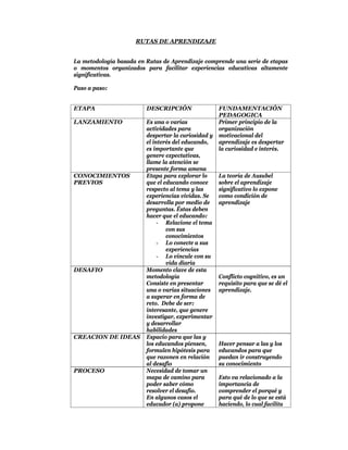 RUTAS DE APRENDIZAJE


La metodología basada en Rutas de Aprendizaje comprende una serie de etapas
o momentos organizados para facilitar experiencias educativas altamente
significativas.

Paso a paso:


ETAPA                    DESCRIPCIÓN               FUNDAMENTACIÓN
                                                   PEDAGOGICA
LANZAMIENTO              Es una o varias           Primer principio de la
                         actividades para          organización
                         despertar la curiosidad y motivacional del
                         el interés del educando,  aprendizaje es despertar
                         es importante que         la curiosidad e interés.
                         genere expectativas,
                         llame la atención se
                         presente forma amena
CONOCIMIENTOS            Etapa para explorar lo    La teoría de Ausubel
PREVIOS                  que el educando conoce    sobre el aprendizaje
                         respecto al tema y las    significativo lo expone
                         experiencias vividas. Se  como condición de
                         desarrolla por medio de   aprendizaje
                         preguntas. Éstas deben
                         hacer que el educando:
                              - Relacione el tema
                                 con sus
                                 conocimientos
                              - Lo conecte a sus
                                 experiencias
                              - Lo vincule con su
                                 vida diaria
DESAFIO                  Momento clave de esta
                         metodología               Conflicto cognitivo, es un
                         Consiste en presentar     requisito para que se dé el
                         una o varias situaciones aprendizaje.
                         a superar en forma de
                         reto. Debe de ser:
                         interesante, que genere
                         investigar, experimentar
                         y desarrollar
                         habilidades
CREACION DE IDEAS        Espacio para que las y
                         los educandos piensen,    Hacer pensar a las y los
                         formulen hipótesis para   educandos para que
                         que razonen en relación   puedan ir construyendo
                         al desafío                su conocimiento
PROCESO                  Necesidad de tomar un
                         mapa de camino para       Esto va relacionado a la
                         poder saber cómo          importancia de
                         resolver el desafío.      comprender el porqué y
                         En algunos casos el       para qué de lo que se está
                         educador (a) propone      haciendo, lo cual facilita
 
