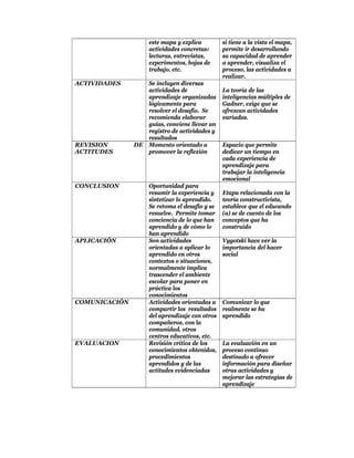 este mapa y explica         si tiene a la vista el mapa,
                    actividades concretas:      permite ir desarrollando
                    lecturas, entrevistas,      su capacidad de aprender
                    experimentos, hojas de      a aprender, visualiza el
                    trabajo, etc.               proceso, las actividades a
                                                realizar.
ACTIVIDADES       Se incluyen diversas
                  actividades de                La teoría de las
                  aprendizaje organizadas       inteligencias múltiples de
                  lógicamente para              Gadner, exige que se
                  resolver el desafío. Se       ofrezcan actividades
                  recomienda elaborar           variadas.
                  guías, conviene llevar un
                  registro de actividades y
                  resultados
REVISION       DE Momento orientado a           Espacio que permite
ACTITUDES         promover la reflexión         dedicar un tiempo en
                                                cada experiencia de
                                                aprendizaje para
                                                trabajar la inteligencia
                                                emocional
CONCLUSION          Oportunidad para
                    resumir la experiencia y    Etapa relacionada con la
                    sintetizar lo aprendido.    teoría constructivista,
                    Se retoma el desafío y se   establece que el educando
                    resuelve. Permite tomar     (a) se de cuento de los
                    conciencia de lo que han    conceptos que ha
                    aprendido y de cómo lo      construido
                    han aprendido
APLICACIÓN          Son actividades             Vygotski hace ver la
                    orientadas a aplicar lo     importancia del hacer
                    aprendido en otros          social
                    contextos o situaciones,
                    normalmente implica
                    trascender el ambiente
                    escolar para poner en
                    práctica los
                    conocimientos
COMUNICACIÓN        Actividades orientadas a    Comunicar lo que
                    compartir los resultados    realmente se ha
                    del aprendizaje con otros   aprendido
                    compañeros, con la
                    comunidad, otros
                    centros educativos, etc.
EVALUACION          Revisión crítica de los     La evaluación en un
                    conocimientos obtenidos,    proceso continuo
                    procedimientos              destinado a ofrecer
                    aprendidos y de las         información para diseñar
                    actitudes evidenciadas      otras actividades y
                                                mejorar las estrategias de
                                                aprendizaje
 