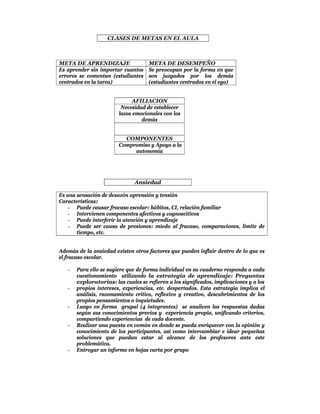 CLASES DE METAS EN EL AULA



META DE APRENDIZAJE                  META DE DESEMPEÑO
Es aprender sin importar cuantos     Se preocupan por la forma en que
errores se comentan (estudiantes     son juzgados por los demás
centrados en la tarea)               (estudiantes centrados en el ego)


                             AFILIACION
                         Necesidad de establecer
                        lazos emocionales con los
                                 demás


                          COMPONENTES
                        Compromiso y Apoyo a la
                             autonomía




                               Ansiedad

Es una sensación de desazón aprensión y tensión
Características:
    - Puede causar fracaso escolar: hábitos, CI, relación familiar
    - Intervienen componentes afectivos y cognoscitivos
    - Puede interferir la atención y aprendizaje
    - Puede ser causa de presiones: miedo al fracaso, comparaciones, límite de
       tiempo, etc.


Además de la ansiedad existen otros factores que pueden influir dentro de lo que es
el fracaso escolar.

   -   Para ello se sugiere que de forma individual en su cuaderno responda a cada
       cuestionamiento utilizando la estrategia de aprendizaje: Preguntas
       exploratorias: las cuales se refieren a los significados, implicaciones y a los
   -   propios intereses, experiencias, etc. despertados. Esta estrategia implica el
       análisis, razonamiento crítico, reflexivo y creativo, descubrimientos de los
       propios pensamientos o inquietudes.
   -   Luego en forma grupal (4 integrantes) se analicen las respuestas dadas
       según sus conocimientos previos y experiencia propia, unificando criterios,
       compartiendo experiencias de cada docente.
   -   Realizar una puesta en común en donde se pueda enriquecer con la opinión y
       conocimiento de los participantes, así como intercambiar e idear pequeñas
       soluciones que puedan estar al alcance de los profesores ante este
       problemática.
   -   Entregar un informe en hojas carta por grupo
 