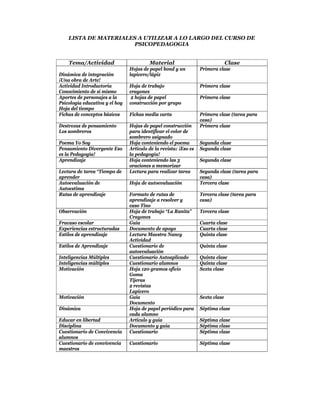 LISTA DE MATERIALES A UTILIZAR A LO LARGO DEL CURSO DE
                      PSICOPEDAGOGIA


    Tema/Actividad                       Material                               Clase
                                Hojas de papel bond y un          Primera clase
Dinámica de integración         lapicero/lápiz
¡Una obra de Arte!
Actividad Introductoria         Hoja de trabajo                   Primera clase
Conocimiento de sí mismo        crayones
Aportes de personajes a la       2 hojas de papel                 Primera clase
Psicología educativa y el hoy   construcción por grupo
Hoja del tiempo
Fichas de conceptos básicos     Fichas media carta                Primera clase (tarea para
                                                                  casa)
Destrezas de pensamiento        Hojas de papel construcción       Primera clase
Los sombreros                   para identificar el color de
                                sombrero asignado
Poema Yo Soy                    Hoja conteniendo el poema         Segunda clase
Pensamiento Divergente Eso      Artículo de la revista: ¡Eso es   Segunda clase
es la Pedagogía!                la pedagogía!
Aprendizaje                     Hoja conteniendo las 3            Segunda clase
                                oraciones a memorizar
Lectura de tarea “Tiempo de     Lectura para realizar tarea       Segunda clase (tarea para
aprender                                                          casa)
Autoevaluación de               Hoja de autoevaluación            Tercera clase
Autoestima
Rutas de aprendizaje            Formato de rutas de               Tercera clase (tarea para
                                aprendizaje a resolver y          casa)
                                caso Tino
Observación                     Hoja de trabajo “La Ranita”       Tercera clase
                                Crayones
Fracaso escolar                 Guía                              Cuarta clase
Experiencias estructuradas      Documento de apoyo                Cuarta clase
Estilos de aprendizaje          Lectura Maestra Nancy             Quinta clase
                                Actividad
Estilos de Aprendizaje          Cuestionario de                   Quinta clase
                                autoevaluación
Inteligencias Múltiples         Cuestionario Autoaplicado         Quinta clase
Inteligencias múltiples         Cuestionario alumnos              Quinta clase
Motivación                      Hoja 120 gramos oficio            Sexta clase
                                Goma
                                Tijeras
                                2 revistas
                                Lapicero
Motivación                      Guía                              Sexta clase
                                Documento
Dinámica                        Hoja de papel periódico para      Séptima clase
                                cada alumno
Educar en libertad              Articulo y guía                   Séptima clase
Disciplina                      Documento y guía                  Séptima clase
Cuestionario de Convivencia     Cuestionario                      Séptima clase
alumnos
Cuestionario de convivencia     Cuestionario                      Séptima clase
maestros
 