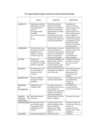 El comportamiento según el sistema de representación preferido

                                                                                         
                          VISUAL                     AUDITIVO                     KINESTESICO 
                                                                                         
CONDUCTA          Organizado, ordenado,      Habla solo, se distrae          Responde a las 
                  observador y tranquilo.    fácilmente. Mueve los           muestras físicas de 
                  Preocupado por su          labios al leer. Facilidad de    cariño, le gusta tocarlo 
                  aspecto.                   palabra. No le preocupa         todo, se mueve y 
                  Voz aguda, barbilla        especialmente su aspecto.       gesticula mucho. Sale 
                  levantada.                 Monopoliza la                   bien arreglado de casa, 
                  Se le ven las emociones    conversación. Le gusta la       pero en seguida se 
                  en                         música. Modula el tono y        arruga, porque no para. 
                  la cara.                   timbre de voz. Expresa sus      Tono de voz más bajo, 
                                             emociones verbalmente.          pero habla alto, con la 
                                                                             barbilla hacia abajo. 
                                                                             Expresa sus emociones 
                                                                             con movimientos. 
APRENDIZAJE       Aprende mejor lo que       Aprende mejor lo que oye,       Aprende mejor con lo 
                  ve. Necesita una visión    a base de repetirse a si        que toca y lo que hace. 
                  detallada y saber a        mismo paso a paso todo el       Necesita estar 
                  dónde va. Le cuesta        proceso. Si se olvida de un     involucrado 
                  recordar lo que oye.       solo paso se pierde. No         personalmente en 
                                             tiene una visión global.        alguna actividad. 
LECTURA           Le gustan las              Le gustan los diálogos y las    Le gustan las historias 
                  descripciones, a veces     obras de teatro, evita las      de acción se mueve al 
                  se queda con la mirada     descripciones largas,           leer. No es un gran 
                  perdida, imaginando.       mueve los labios y se fija      lector 
                                             poco en las ilustraciones. 
MEMORIA           Recuerde mejor lo que      Recuerda mejor lo que oye.  Recuerda mejor lo que 
                  ve, por ejemplo las        Por ejemplo, los nombres,  hizo, o la impresión 
                  caras, pero no los         pero no las caras.            general que eso le 
                  nombres.                                                 causó, pero no los 
                                                                           detalles. 
IMAGINACION       Piensa en imágenes.        Piensa en sonidos, no         Las imágenes son pocas 
                  Visualiza de manera        recuerda tantos detalles.     y poco detalladas, 
                  detallada.                                               siempre en 
                                                                           movimiento. 
ALMACENA          Rápidamente y en           De manera secuencial y        En el orden de lo 
LA                cualquier orden.           por bloques enteros, por lo  actuado y/o de las 
INFORMACION                                  que se pierde si le           sensaciones percibidas. 
                                             preguntas por un elemento 
                                             aislado o si le cambias el 
                                             orden de las preguntas. 
DURANTE  LOS  Mira algo fijamente,           Canturrea para si mismo o  Se mueve, hace cosas
PERIODOS  DE  dibuja, lee                    habla con  alguien 
INACTIVIDAD 
COMUNICACIÓN  Se impacienta si tiene     Le gusta escuchar, pero             Gesticula al hablar. No 
                  que escuchar mucho     tiene que hablar ya. Hace           escucha bien. Se acerca 
                  rato seguido. Utiliza  largas y repetitivas                mucho a su 
                  palabras como “ver,    descripciones. Utiliza              interlocutor. Utiliza 
                  aspecto…”              palabras como “soñar,               palabras como “tomar, 
                                         ruido….”                            impresión…” 
SE DISTRAE        Cuando hay movimiento  Cuando hay ruido                    Cuando las 
 