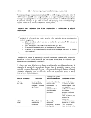 Teórico              2, 7 y 9 (anote un punto por cada bastante que haya escrito) 

Tome en cuenta que para que una prueba perfile su estilo propio, se necesitan entre 75
y 100 reactivos. Con 12, como los presentados no se logra una clarificación exacta, sin
embargo, lo que se pretende es que usted tenga una muestra, un adelanto de su forma
de aprender. Verifique en qué estilo ha tenido más puntaje y sucesivamente verifique
aquellos estilos en los resultados ha tenido menos puntos.


Comparta sus resultados con otros compañeros y compañeras, y saquen
conclusiones.



     Utilizando  la  información  del  cuadro  anterior y  los  resultados  en  su  autoevaluación, 
     conteste lo siguiente: 
          a. ¿Cuál  considera  usted  que  es  su  estilo  de  aprendizaje?  Dé  razones  y 
             ejemplifíquelas. 
          b. ¿Qué influyó para que usted utilice un estilo más que otro? 
          c. ¿Considera que siempre utiliza un mismo estilo de aprendizaje? 
          d. ¿Cree que su estilo de aprendizaje influye en las estrategias que utiliza en su labor 
             como docente? 



Conociendo los estilos de aprendizaje, se puede reflexionar respecto a las actividades
educativas. Es decir, darse cuenta de que ésas deben ser variadas, de tal manera que
sean atractivas para todos sus estudiantes.

El esfuerzo que usted debe hacer en el aula es satisfacer las necesidades e intereses de
cada estilo de aprendizaje, proponiendo diversos tipos de actividades para un mismo
contenido o proceso. Esto puede llevarse a cabo orientando las actividades y utilizando
estrategias adecuadas para los diferentes estilos de aprendizaje, como se puede
observar en el siguiente cuadro:

                                                     Estrategias con que los 
 Estilo de aprendizaje         Orientación           estudiantes aprenden       Ejemplos de técnicas 
                                                                  
Reflexivo                 Los contenidos y          Escuchando, hablando,     Juego: tienda de ropa. 
¿Por qué?                 actividades deben         interactuando,            Las prendas de vestir 
                          orientarse a encontrar    conociéndose a sí         son muy grandes o son 
                          significados.             mismos,                   muy pequeñas. 
                                                    comprendiendo y           Las discusión se enfoca 
                                                    apreciando a sus          en el tamaño 
                                                    semejantes.               (pequeño, mediano o 
                                                                              grande). 
                                                                              Luego, escriben las tres 
                                                                              palabras y las 
                                                                              representan. 
Teórico                   Motivar hacia una         Observando,               Los estudiantes trazan 
¿Qué?                     comprensión               analizando,               la forma de sus manos 
                          conceptual.               clasificando,  seriando,  y pies. Como tarea 
                                                    concluyendo,              trazan las manos y pies 
 