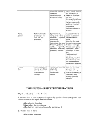 observando  patrones  y      de sus padres; colorean 
                                                   conexiones,                  los dos juegos y los 
                                                   conceptualizando      y      pegan en las paredes 
                                                   percibiendo el todo.         del aula. 
                                                                                Presentan ilustraciones 
                                                                                de animales, flores y 
                                                                                objetos de diferentes 
                                                                                tamaños. Ilustran las 
                                                                                tres palabras 
                                                                                (pequeño, mediano y 
                                                                                grande). 
                                                                                 
Activo                     Realizar actividades    Experimentando,              Juego de la bolsa: se 
¿Cómo?                     prácticas que sean      manipulando  ideas  y        coloca una colección 
                           útiles para los         materiales  siguiendo        de objetos en una 
                           estudiantes.            instrucciones,               bolsa. 
                                                   construyendo,                Los niños y las niñas 
                                                   haciendo  que  las  cosas    introducen su mano en 
                                                   funcionen,  probando  la     la bolsa y sacan algo 
                                                   realidad,    reparando,      “más pequeño que su 
                                                   mejorando,  ensayando,       dedo gordo”, o más 
                                                   probando y aplicando.        grande que su mano”, 
                                                                                etc.  
                                                                                Todos pasan por 
                                                                                turnos.  
                                                                                Finalmente, resuelven 
                                                                                hojas de trabajo sobre 
                                                                                las explicaciones del 
                                                                                profesor o la profesora.
                                                                                 
Práctico                   Motivar a adaptar el    Modificando,  actuando,      Los niños y las niñas 
Si….                       material aprendido a    adaptando,                   preparan una 
                           otras situaciones ya    arriesgando,                 dramatización en la 
                           sea hipotético o        corroborando          y      que “se es, se hace y se 
                           concreto.               creando.                     demuestra” algo 
                                                                                grande, mediano o 
                                                                                pequeño. 
                                                                                 




                TEST DE SISTEMA DE REPRESENTACIÓN FAVORITO


Elige la opción a), b) o c) más adecuada:

1.- Cuando estas en clase y el profesor explica algo que está escrito en la pizarra o en
tu libro, te es más fácil seguir las explicaciones:

            a) Escuchando al profesor
            b) Leyendo el libro o la pizarra
            c) Te aburres y esperas que te den algo que hacer a ti

2.- Cuando estás en clase:

            a) Te distraen los ruidos
 