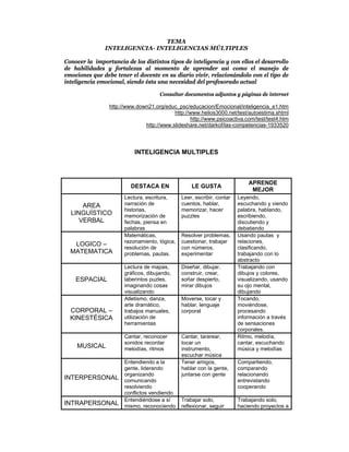 TEMA
               INTELIGENCIA- INTELIGENCIAS MÚLTIPLES

Conocer la importancia de los distintos tipos de inteligencia y con ellos el desarrollo
de habilidades y fortalezas al momento de aprender así como el manejo de
emociones que debe tener el docente en su diario vivir, relacionándolo con el tipo de
inteligencia emocional, siendo ésta una necesidad del profesorado actual

                                      Consultar documentos adjuntos y páginas de internet

                 http://www.down21.org/educ_psc/educacion/Emocional/inteligencia_e1.htm
                                           http://www.helios3000.net/test/autoestima.shtml
                                                  http://www.psicoactiva.com/test/test4.htm
                               http://www.slideshare.net/darkof/las-competencias-1933520




                           INTELIGENCIA MULTIPLES



                                                                            APRENDE
                         DESTACA EN                LE GUSTA
                                                                             MEJOR
                       Lectura, escritura,     Leer, escribir, contar   Leyendo,
      AREA             narración de            cuentos, hablar,         escuchando y viendo
                       historias,              memorizar, hacer         palabra, hablando,
  LINGUÍSTICO          memorización de         puzzles                  escribiendo,
     VERBAL            fechas, piensa en                                discutiendo y
                       palabras                                         debatiendo
                       Matemáticas,            Resolver problemas,      Usando pautas y
                       razonamiento, lógica,   cuestionar, trabajar     relaciones,
   LOGICO –
                       resolución de           con números,             clasificando,
  MATEMATICA           problemas, pautas.      experimentar             trabajando con lo
                                                                        abstracto
                       Lectura de mapas,       Diseñar, dibujar,        Trabajando con
                       gráficos, dibujando,    construir, crear,        dibujos y colores,
    ESPACIAL           laberintos puzles,      soñar despierto,         visualizando, usando
                       imaginando cosas        mirar dibujos            su ojo mental,
                       visualizando                                     dibujando
                       Atletismo, danza,       Moverse, tocar y         Tocando,
                       arte dramático,         hablar, lenguaje         moviéndose,
  CORPORAL –           trabajos manuales,      corporal                 procesando
  KINESTÉSICA          utilización de                                   información a través
                       herramientas                                     de sensaciones
                                                                        corporales.
                       Cantar, reconocer       Cantar, tararear,        Ritmo, melodía,
                       sonidos recordar        tocar un                 cantar, escuchando
    MUSICAL            melodías, ritmos        instrumento,             música y melodías
                                               escuchar música
                       Entendiendo a la        Tener amigos,            Compartiendo,
                       gente, liderando        hablar con la gente,     comparando
                       organizando             juntarse con gente       relacionando
INTERPERSONAL          comunicando                                      entrevistando
                       resolviendo                                      cooperando
                       conflictos vendiendo
                       Entendiéndose a sí      Trabajar solo,           Trabajando solo,
INTRAPERSONAL          mismo, reconociendo     reflexionar, seguir      haciendo proyectos a
 