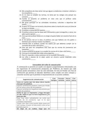 14. Mis compañeros de clase verían mal que alguien se dedicarse a molestar o distraer a 
        los compañeros.______ 
    15. En  mi  clase  se  cumplen  las  normas,  no  tanto  por  los  castigos  sino  porqué  nos 
        conviene.______ 
    16. Cuando  se  presenta  un  problema  en  clase  creo  que  el  profesor  actúa 
        correctamente.______ 
    17. Me  gusta  participar  en  las  actividades  recreativas,  culturales  o  deportivas  del 
        Centro.______ 
    18. A veces, en la clase o en la tutoría, discutimos sobre la marcha del curso y el clima de 
        la clase y el estudio.______ 
    19. El profesor se preocupa de nosotros.______ 
    20. El profesor procura que las clases sean interesantes y para conseguirlos, a veces, nos 
        pide nuestra opinión.______ 
    21. Creo que este profesor desea ser un amigo y le gusta hablar con nosotros fuera de la 
        clase.______ 
    22. Si  me  portase  mal  en  la  clase,  el  profesor  creo  que  hablaría  con  mis  padres  o 
        familiares para intentar resolver el problema.______ 
    23. Entiendo  bien  al  profesor  cuando  nos  explica  por  qué  debemos  cumplir  con  la 
        normativa de la clase o del Centro.______ 
    24. Creo  que  para  mis  compañeros  está  claro  que  las  normas  de  convivencia  son 
        necesarias.______ 
    25. A veces revisamos en grupo si se cumplen las normas de la clase o del Centro.______ 
    26. Creo que he entendido bien todas estas preguntas.______ 
    27. Para mí, responder a estas cuestiones me ha resultado interesante.______ 
    28. Los  niños  o  jóvenes  de  mi  edad,  suelen  ser  sinceros  cuando  responden  estos 
        cuestionarios.______ 
 

                      Autoanálisis del estilo de comunicación
A continuación se presenta un cuadro con algunos comportamientos relacionados con
las sugerencias de comunicación propuestas por Walhroos, de manera que cada
persona pueda autoanalizar cómo las está utilizando. Se trata de brindar una lista de
verificación que permita al educador identificar cómo cumple con estos consejos y
concretar acciones que le permitan el mejoramiento de su accionar cotidiano.

                                                            Casi      Frecuen-     Pocas     Casi
          Sugerencia de comunicación
                                                          Siempre     temente      veces    nunca
Tomo en cuenta que mis obras dicen mucho
más que mis palabras
Expreso sentimientos positivos, tanto por medio
de mis obras como de mis palabras
Expreso sentimientos negativos únicamente por
medio de palabras
Defino lo que es importante y hago hincapié
en ello; defino lo que no tiene importancia y lo
paso por alto
Dejo muy claro verbalmente así como por
medio de mi conducta, qué es lo que
considero importante
Tengo claro qué cosas puedo dejar pasar por
alto, porque acepto al educando como el ser
humano que es.
Sin dejar de ser realista, hago que mi
 