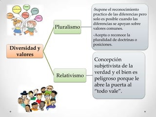 -Supone

Pluralismo

el reconocimiento
practico de las diferencias pero
solo es posible cuando las
diferencias se apoyan sobre
valores comunes.
-Acepta o reconoce la
pluralidad de doctrinas o
posiciones.

Diversidad y
valores

Relativismo

Concepción
subjetivista de la
verdad y el bien es
peligroso porque le
abre la puerta al
“todo vale”.

 