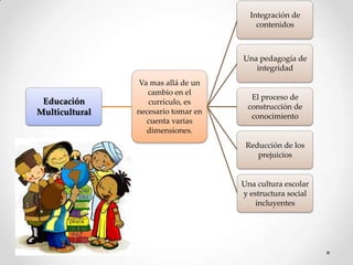 Integración de
contenidos

Una pedagogía de
integridad

Educación
Multicultural

Va mas allá de un
cambio en el
currículo, es
necesario tomar en
cuenta varias
dimensiones.

El proceso de
construcción de
conocimiento

Reducción de los
prejuicios

Una cultura escolar
y estructura social
incluyentes

 