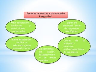 Factores relevantes a la ansiedad e 
inseguridad. 
Signos de 
ansiedad.- Serie 
de respuestas 
fonológicas. 
Mala adaptación.- 
Conflictos y 
restricciones 
conductuales. 
Buena adaptación.- 
facilita un 
adecuado ajuste 
personal y social. Lineamientos 
de acción.- 
Establecimient 
o de metas 
realistas. 
Causas de la 
ansiedad.- 
excesivo 
perfeccionamiento 
de los padres 
