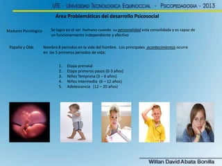 Área Problemáticas del desarrollo Psicosocial

Madurez Psicológica       Se logra en el ser humano cuando su personalidad esta consolidada y es capaz de
                          un funcionamiento independiente y efectivo

 Papalia y Olds       Nombra 8 periodos en la vida del hombre. Los principales acontecimientos ocurre
                      en las 5 primeros periodos de vida;


                              1.   Etapa prenatal
                              2.   Etapa primeros pasos (0-3 años)
                              3.   Niñez Temprana (3 – 6 años)
                              4.   Niñez Intermedia (6 – 12 años)
                              5.   Adolescencia (12 – 20 años)
 