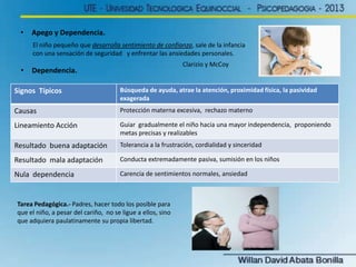 •   Apego y Dependencia.
     El niño pequeño que desarrolla sentimiento de confianza, sale de la infancia
     con una sensación de seguridad y enfrentar las ansiedades personales.
                                                             Clarizio y McCoy
 •   Dependencia.

Signos Típicos                        Búsqueda de ayuda, atrae la atención, proximidad física, la pasividad
                                      exagerada
Causas                                Protección materna excesiva, rechazo materno

Lineamiento Acción                    Guiar gradualmente el niño hacia una mayor independencia, proponiendo
                                      metas precisas y realizables
Resultado buena adaptación            Tolerancia a la frustración, cordialidad y sinceridad

Resultado mala adaptación             Conducta extremadamente pasiva, sumisión en los niños

Nula dependencia                      Carencia de sentimientos normales, ansiedad



Tarea Pedagógica.- Padres, hacer todo los posible para
que el niño, a pesar del cariño, no se ligue a ellos, sino
que adquiera paulatinamente su propia libertad.
 