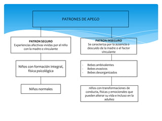PATRONES DE APEGO




           PATRON SEGURO                                 PATRON INSEGURO
Experiencias afectivas vividas por el niño         Se caracteriza por la ausencia o
       con la madre o vinculante                   descuido de la madre o el factor
                                                             vinculante



                                              -    Bebes ambivalentes
   Niños con formación integral,
                                              -    Bebes evasivos
         física psicológica                   -    Bebes desorganizados




           Niños normales                           niños con transformaciones de
                                                  conducta, físicas y emocionales que
                                                  pueden alterar su vida e incluso en la
                                                                 adultez
 