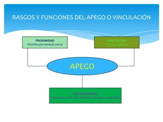 RASGOS Y FUNCIONES DEL APEGO O VINCULACIÓN


          PROXIMIDAD                                        BASE SEGURA
    Permite permanecer cerca                               Permite explorar




                                 APEGO


                                    REFUGIO SEGURO
                    Se puede acudir para obtener consuelo y seguridad
 