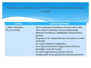 PRINCIPALES HECHOS Y ACONTECIMIENTOS SEGÚN PAPALIA
                       Y OLDS.


        ETAPAS                         ACONTECIMIENTOS
3. Niñez Temprana   -   Para el individuo la familia es el centro de la vida,
(De 3 a 6 años)         otros niños le interesan o le son importantes
                    -   Obtienen fortalezas y habilidades motoras finas y
                        gruesas
                    -   Empiezan a ser independientes, se cuidan y se auto
                        controlan
                    -   Se vuelve creativo e imaginativo
                    -   En su desconocimiento cognoscitivos lo lleva a
                        investigar cosas del mundo
                    -   Se vuelve egocéntrico, aunque crece la
                        comprensión de las perspectiva de otras personas
 