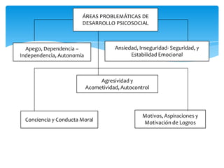 ÁREAS PROBLEMÁTICAS DE
                       DESARROLLO PSICOSOCIAL



  Apego, Dependencia –                Ansiedad, Inseguridad- Seguridad, y
Independencia, Autonomía                    Estabilidad Emocional



                                Agresividad y
                           Acometividad, Autocontrol




                                                 Motivos, Aspiraciones y
 Conciencia y Conducta Moral
                                                 Motivación de Logros
 