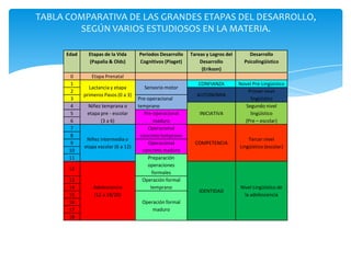 TABLA COMPARATIVA DE LAS GRANDES ETAPAS DEL DESARROLLO,
        SEGÚN VARIOS ESTUDIOSOS EN LA MATERIA.

      Edad     Etapas de la Vida      Periodos Desarrollo   Tareas y Logros del       Desarrollo
               (Papalia & Olds)       Cognitivos (Piaget)       Desarrollo          Psicolingüístico
                                                                 (Erikson)
       0        Etapa Prenatal
       1                                                       CONFIANZA          Novel Pre-Lingüístico
               Lactancia y etapa        Sensorio motor
       2                                                                              Primer nivel
             primeros Pasos (0 a 3)                            AUTONOMIA
       3                              Pre-operacional                                  lingüístico
       4      Niñez temprana o        temprano                                       Segundo nivel
       5      etapa pre - escolar        Pre-operacional        INICIATIVA             lingüístico
       6            (3 a 6)                   maduro                                (Pre – escolar)
       7                                   Operacional
       8                               concreto temprano
              Niñez intermedia o                                                      Tercer nivel
       9                                   Operacional        COMPETENCIA
             etapa escolar (6 a 12)                                               Lingüístico (escolar)
      10                                concreto maduro
      11                                   Preparación
                                           operaciones
      12
                                             formales
      13                                Operación formal
      14         Adolescencia               temprano                              Nivel Lingüístico de
                                                                IDENTIDAD
      15         (12 a 18/20)                                                       la adolescencia
      16                               Operación formal
      17                                   maduro
      18
 
