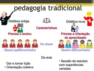 25
pedagogia tradicional
Didática antigaDidática antiga Didática novaDidática nova
Da classe
Alunos indiferenciados Alunos diferenciados
Da aulaDa aula
• Dar e tomar liçãoDar e tomar lição
• Orientação coletivaOrientação coletiva
• Sessão de estudosSessão de estudos
com experiênciascom experiências
variadasvariadas
CaracterísticasCaracterísticas
Prioriza o ensinoPrioriza o ensino Prioriza a orientaçãoPrioriza a orientação
do aprendizadodo aprendizado
 