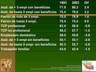 1993 2003 Dif Asal. de + 5 empl con beneficios 77.9 80.3 2.4 Asal. de hasta 5 empl con beneficios  75.4  78.6 3.2 Patrón de más de 5 empl.  75.5  76.9  1.4 Patrón de hasta 5 empl.  75.4 75.4 0.0 TCP profesional 63.4 59.5  -3.9 TCP no profesional 59.3 57.7 -1.5 Empleada/o doméstico 59.5 55.6 -3.9 Asal. de + 5 empl sin beneficios 55.1 53.1 -2.0 Asal. de hasta 5 empl. sin beneficios 55.3 52.7 -2.6 Trabajador familiar 43.9 42.4 -1.5 