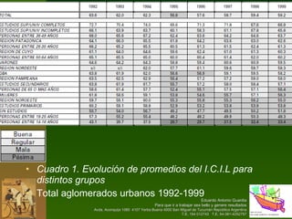 Cuadro 1. Evolución de promedios del I.C.I.L para distintos grupos Total aglomerados urbanos 1992-1999 