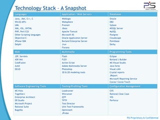 Technology Stack – A Snapshot
Languages                    Application / Web Servers   Databases
Java, .Net, C++, C           Weblogic                    Oracle
Win32 API's                  Websphere                   DB2
UML                          Pramati                     Sybase
XML, XSL, XHTML              Jboss                       MSSQL Server
PHP, Perl/CGI                Apache Tomcat               MySQL
Other Scripting languages    Microsoft IIS               Postgres
Objective-C                  Oracle Application Server   Cloudscape
iPhone SDK                   Borland Enterprise Server   Pointbase
Delphi                       Jrun                        Derby
                             Fiorano

Web                          Multimedia                  Programming Tools
JSP, Servlets                Flash                       Eclipse
ASP.Net                      FLEX                        Borland J Builder
ColdFusion                   Action Script               MS Visual Studio
AJAX                         Adobe Multimedia Server     Java forte
DOJO                         Photoshop                   Visual café
                             3D & 2D modeling tools      Crystal reports
                                                         JReport
                                                         Microsoft Reporting Service
                                                         Cocoa/ Cocoa Touch

Software Engineering Tools   Testing/Profiling Tools     Configuration Management
MS Visio                     Loadrunner                  CVS
TogetherJ                    Winrunner                   Rational Clear Case
Enterprise Architect         QTP                         VSS
ER Studio                    TPTP                        Perforce
Microsoft Project            Test Director
Rational Suite               Unit Test Frameworks
Bugzilla                     Optimizeit
                             JProbe

                                                                         PSI Proprietary & Confidential
 
