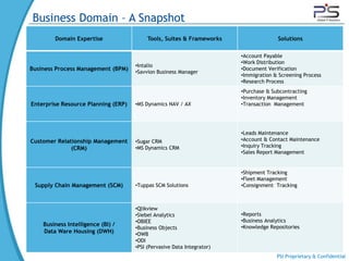 Business Domain – A Snapshot
        Domain Expertise                  Tools, Suites & Frameworks                  Solutions

                                                                        •Account Payable
                                                                        •Work Distribution
                                     •Intalio
Business Process Management (BPM)                                       •Document Verification
                                     •Savvion Business Manager
                                                                        •Immigration & Screening Process
                                                                        •Research Process
                                                                        •Purchase & Subcontracting
                                                                        •Inventory Management
Enterprise Resource Planning (ERP)   •MS Dynamics NAV / AX              •Transaction Management




                                                                        •Leads Maintenance
Customer Relationship Management     •Sugar CRM                         •Account & Contact Maintenance
              (CRM)                  •MS Dynamics CRM                   •Inquiry Tracking
                                                                        •Sales Report Management


                                                                        •Shipment Tracking
                                                                        •Fleet Management
 Supply Chain Management (SCM)       •Tuppas SCM Solutions              •Consignment Tracking



                                     •Qlikview
                                     •Siebel Analytics                  •Reports
                                     •OBIEE                             •Business Analytics
    Business Intelligence (BI) /                                        •Knowledge Repositories
                                     •Business Objects
    Data Ware Housing (DWH)          •OWB
                                     •ODI
                                     •PSI (Pervasive Data Integrator)
                                                                                      PSI Proprietary & Confidential
 