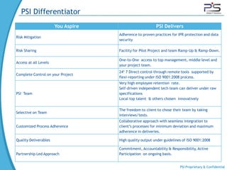 PSI Differentiator
                       You Aspire                        PSI Delivers
                                    Adherence to proven practices for IPR protection and data
Risk Mitigation
                                    security

Risk Sharing                        Facility for Pilot Project and team Ramp-Up & Ramp-Down.

                                    One-to-One access to top management, middle level and
Access at all Levels
                                    your project team.
                                    24* 7 Direct control through remote tools supported by
Complete Control on your Project
                                    flexi-reporting under ISO 9001:2008 process.
                                    Very high employee retention rate.
                                    Self-driven independent tech team can deliver under raw
PSI Team                            specifications
                                    Local top talent & others chosen innovatively

                                    The freedom to client to chose their team by taking
Selective on Team
                                    interviews/tests.
                                    Collaborative approach with seamless integration to
Customized Process Adherence        client’s processes for minimum deviation and maximum
                                    adherence in deliveries.

Quality Deliverables                High quality output under guidelines of ISO 9001:2008

                                    Commitment, Accountability & Responsibility, Active
Partnership Led Approach            Participation on ongoing basis.


                                                                       PSI Proprietary & Confidential
 