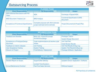 Outsourcing Process
                                                    PLANNING PHASE
         Client Responsibility                      PSI Responsibility                               Output
NDA & Mutual Discussions with PSI
                                          NDA                                       Exchange of Signed NDA
Team
                                                                                    Functional Specification & SRS
BRD Document / Feature List               BRD Analysis
                                                                                    Document

                                          Complete proposal with effort estimate,
Acceptance of Functional Specifications                                             Project Documents & Project Plan.
                                          project estimate & time estimate.




                                                IMPLEMENTATION PHASE
       Client Responsibility                         PSI Responsibility                            Output
Feedback and Reviews                      Mock ups / Proof Of Concept               Prototype / Demo
                                          Architecture Design                       System Design Document
Acceptance on Prototype/Design            Code Implementations & iterative code     Unit Test Plan
Document                                  review                                    Code Review Results
Feedback on interim releases              Unit Testing                              Unit Test Results & Bug Log
User Acceptance Testing                   System Testing                            System Test Results & Bug Log
Closure on Project                        Final Delivery / Deployment               Package Software / Application



                                                     SUPPORT PHASE
         Client Responsibility                      PSI Responsibility                               Output
Detailed Report on Issues                 Support After Delivery                    Updated Version Application / Software

                                          (Limited Time Duration)
Annual Maintenance Contract               Paid Post Sales Services                  Offshore Support


                                                                                                         PSI Proprietary & Confidential
 