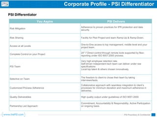 Corporate Profile - PSI Differentiator
PSI Differentiator
                         You Aspire                                   PSI Delivers
                                             Adherence to proven practices for IPR protection and data
 Risk Mitigation
                                             security


 Risk Sharing                                Facility for Pilot Project and team Ramp-Up & Ramp-Down.

                                             One-to-One access to top management, middle level and your
 Access at all Levels
                                             project team.

                                             24* 7 Direct control through remote tools supported by flexi-
 Complete Control on your Project
                                             reporting under ISO 9001:2000 process.

                                             Very high employee retention rate.
                                             Self-driven independent tech team can deliver under raw
 PSI Team                                    specifications
                                             Local top talent & others chosen innovatively


                                             The freedom to client to chose their team by taking
 Selective on Team
                                             interviews/tests.

                                             Collaborative approach with seamless integration to client’s
 Customized Process Adherence                processes for minimum deviation and maximum adherence in
                                             deliveries.

 Quality Deliverables                        High quality output under guidelines of ISO 9001:2000

                                             Commitment, Accountability & Responsibility, Active Participation
 Partnership Led Approach                    on ongoing basis.


                                                                                      PSI Proprietary & Confidential
 