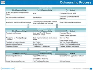 Outsourcing Process
                                                    PLANNING PHASE
         Client Responsibility                      PSI Responsibility                               Output
NDA & Mutual Discussions with PSI
                                          NDA                                       Exchange of Signed NDA
Team
                                                                                    Functional Specification & SRS
BRD Document / Feature List               BRD Analysis
                                                                                    Document

                                          Complete proposal with effort estimate,
Acceptance of Functional Specifications                                             Project Documents & Project Plan.
                                          project estimate & time estimate.


                                                IMPLEMENTATION PHASE
       Client Responsibility                         PSI Responsibility                            Output
Feedback and Reviews                      Mock ups / Proof Of Concept               Prototype / Demo
                                          Architecture Design
                                                                                    System Design Document
Acceptance on Prototype/Design            Code Implementations & iterative code     Unit Test Plan
Document                                  review
                                                                                    Code Review Results
Feedback on interim releases              Unit Testing                              Unit Test Results & Bug Log
User Acceptance Testing                   System Testing                            System Test Results & Bug Log
Closure on Project                        Final Delivery / Deployment               Package Software / Application


                                                    SUPPORT PHASE
         Client Responsibility                      PSI Responsibility                               Output
Detailed Report on Issues                 Support After Delivery                    Updated Version Application / Software

                                          (Limited Time Duration)
Annual Maintenance Contract               Paid Post Sales Services                  Offshore Support




                                                                                                         PSI Proprietary & Confidential
 