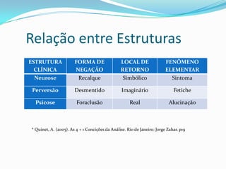 Relação entre Estruturas
ESTRUTURA              FORMA DE                 LOCAL DE                 FENÔMENO
  CLÍNICA              NEGAÇÃO                  RETORNO                  ELEMENTAR
  Neurose               Recalque                 Simbólico                 Sintoma

Perversão              Desmentido                Imaginário                  Fetiche

  Psicose               Foraclusão                   Real                  Alucinação



* Quinet, A. (2005). As 4 + 1 Concições da Análise. Rio de Janeiro: Jorge Zahar. p19
 