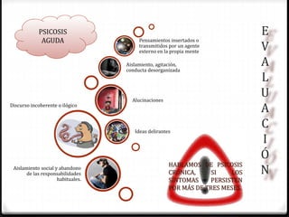 E
V
A
L
U
A
C
I
Ó
N
Discurso incoherente o ilógico
Ideas delirantes
Alucinaciones
Aislamiento, agitación,
conducta desorganizada
Pensamientos insertados o
transmitidos por un agente
externo en la propia mente
Aislamiento social y abandono
de las responsabilidades
habituales.
PSICOSIS
AGUDA
HABLAMOS DE PSICOSIS
CRÓNICA, SI LOS
SÍNTOMAS PERSISTEN
POR MÁS DE TRES MESES.
 