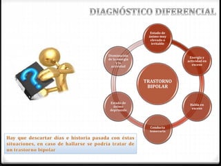 TRASTORNO
BIPOLAR
Estado de
ánimo muy
elevado o
irritable
Energía y
actividad en
exceso
Habla en
exceso
Conducta
temeraria
Estado de
ánimo
deprimido
Disminución
de la energía
y la
actividad
 