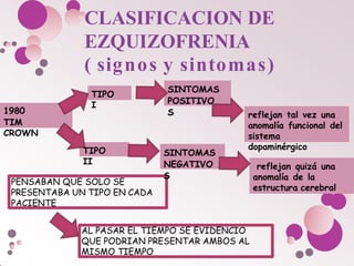 reflejan quizá una
anomalía de la
estructura cerebral
AL PASAR EL TIEMPO SE EVIDENCIO
QUE PODRIAN PRESENTAR AMBOS AL
MISMO TIEMPO
PENSABAN QUE SOLO SE
PRESENTABA UN TIPO EN CADA
PACIENTE
CLASIFICACION DE
EZQUIZOFRENIA
( signos y sintomas)
1980
TIM
CROWN
TIPO
I
SINTOMAS
POSITIVO
S
TIPO
II
SINTOMAS
NEGATIVO
S
reflejan tal vez una
anomalía funcional del
sistema
dopaminérgico
 