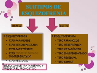 DSM IV
ESQUIZOFRENIA
• TIPO PARANOIDE
• TIPO DESORGANIZADA
• TIPO CATATÓNICO
• TIPO
INDIFERENCIADO
• TIPO RESIDUAL
ESQUIZOFRENIA
• TIPO PARANOIDE
• TIPO HEBEFRENICA
• TIPO CATATÓNICO
• TIPO INDIFERENCIADO
• TIPO RESIDUAL
• TIPO SIMPLE
CIE-10
SUBTIPOS DE
ESQUIZOFRENIA
SELECCIÓN DE TRATAMIENTO Y
PREDECIR EL PRONOSTICO
 