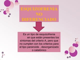 ESQUIZOFRENIA
NO
DIFERENCIADO
Es un tipo de esquizofrenia
en que están presentes los
síntomas del criterio A, pero que
no cumplen con los criterios para
el tipo paranoide , desorganizado
o catatónico
 