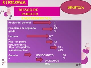GENETICA
RIESGO DE
PADECER
ESQUIZOFRENIA:
Población general 1
%
Familiares de segundo
grado
2,5
%
Herman
o
8,7
%
Hijo - un padre
esquizofrénico
12
%
Hijo - dos padres
esquizofrénicos
30 –
40%
Gemelo
s
MONOCIGOTO
S
50
%
DICIGOTOS
10%
 