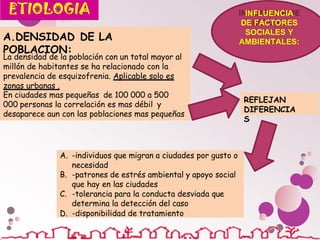 REFLEJAN
DIFERENCIA
S
A.DENSIDAD DE LA
POBLACION:
La densidad de la población con un total mayor al
millón de habitantes se ha relacionado con la
prevalencia de esquizofrenia. Aplicable solo es
zonas urbanas .
En ciudades mas pequeñas de 100 000 a 500
000 personas la correlación es mas débil y
desaparece aun con las poblaciones mas pequeñas
INFLUENCIA
DE FACTORES
SOCIALES Y
AMBIENTALES:
A. -individuos que migran a ciudades por gusto o
necesidad
B. -patrones de estrés ambiental y apoyo social
que hay en las ciudades
C. -tolerancia para la conducta desviada que
determina la detección del caso
D. -disponibilidad de tratamiento
 