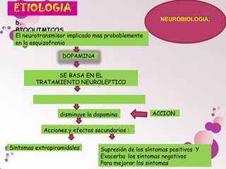 Supresión de los síntomas positivos Y
Exacerba los sintomas negativos
Para mejorar los sintomas
DOPAMINA
SE BASA EN EL
TRATAMIENTO NEUROLEPTICO
Efecto bloqueador del receptor D2
b.
BIOQUIMICOS
NEUROBIOLOGIA:
ACCION
Sintomas extrapiramidales
El neurotransmisor implicado mas probablemente
en la esquizofrenia
disminuye la dopamina
Acciones y efectos secundarios :
 