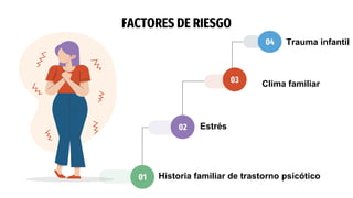 FACTORES DE RIESGO
Historia familiar de trastorno psicótico
01
Estrés
02
Clima familiar
03
Trauma infantil
04
 