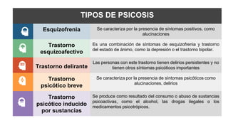TIPOS DE PSICOSIS
Esquizofrenia Se caracteriza por la presencia de síntomas positivos, como
alucinaciones
Trastorno
esquizoafectivo
Es una combinación de síntomas de esquizofrenia y trastorno
del estado de ánimo, como la depresión o el trastorno bipolar.
Trastorno delirante
Las personas con este trastorno tienen delirios persistentes y no
tienen otros síntomas psicóticos importantes
Trastorno
psicótico breve
Se caracteriza por la presencia de síntomas psicóticos como
alucinaciones, delirios
Trastorno
psicótico inducido
por sustancias
Se produce como resultado del consumo o abuso de sustancias
psicoactivas, como el alcohol, las drogas ilegales o los
medicamentos psicotrópicos.
 
