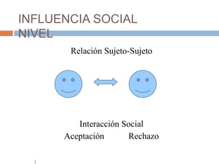 INFLUENCIA SOCIAL
NIVEL
Relación Sujeto-Sujeto
Interacción Social
Aceptación Rechazo
 