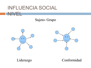 INFLUENCIA SOCIAL
NIVEL
Sujeto- Grupo
Liderazgo Conformidad
 