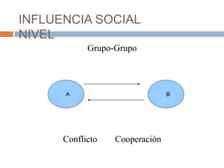 INFLUENCIA SOCIAL
NIVEL
Grupo-Grupo
Conflicto Cooperación
A B
 
