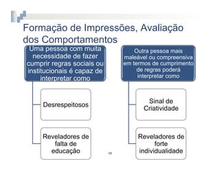 Formação de Impressões, Avaliação
dos Comportamentos
 Uma pessoa com muita                    Outra pessoa mais
  necessidade de fazer               maleável ou compreensiva
cumprir regras sociais ou            em termos de cumprimento
institucionais é capaz de                 de regras poderá
     interpretar como                     interpretar como



                                            Sinal de
     Desrespeitosos
                                           Criatividade



     Reveladores de                       Reveladores de
        falta de                                forte
       educação             19	
          individualidade
 
