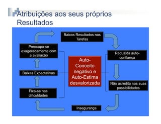 Atribuições aos seus próprios
Resultados
                       Baixos Resultados nas
                              Tarefas

     Preocupa-se
 exageradamente com
                                                 Reduzida auto-
     a avaliação
                                                   confiança
                              Auto-
                             Conceito
 Baixas Expectativas        negativo e
                           Auto-Estima
                          desvalorizada        Não acredita nas suas
                                                  possibilidades
    Fixa-se nas
    dificuldades


                              Insegurança
                               34	
  
 