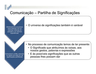Comunicação – Partilha de Significações


                                •  O universo de significações também é variável
 Dificilmente se encontram
   duas pessoas com as
   mesmas vivências do
  passado e as mesmas
         experiências:




                                •  No processo de comunicação temos de ter presente:
                                   •  O Significado que atribuímos às coisas, aos
                                      nossos gestos, palavras e expressões
Comunicar é, então, procurar,
 no interior de cada um, as
                                   •  E às possíveis significações que as outras
  significações partilháveis          pessoas lhes possam dar
 