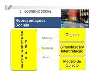 2.  COGNIÇÃO	
  SOCIAL

Representações
Sociais
  R
  e                                     Objecto
  p              Referem-­‐se	
  
  r   S
  e   o
  s   c                               Simbolização/
  e   i
                 Resultam	
  da	
  
  n                                   Interpretação
  t   a
  a   i
  ç   s           Geram	
  

  õ                                    Modelo de
  e                                     Objecto
  s                                                   4	
  
 