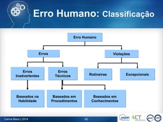 Carina Mano | 2014 62
Erro Humano: Classificação
Erro Humano
Erros Violações
Erros
Inadvertentes
Erros
Técnicos Rotineiras Excepcionais
Baseados na
Habilidade
Baseados em
Procedimentos
Baseados em
Conhecimentos
 